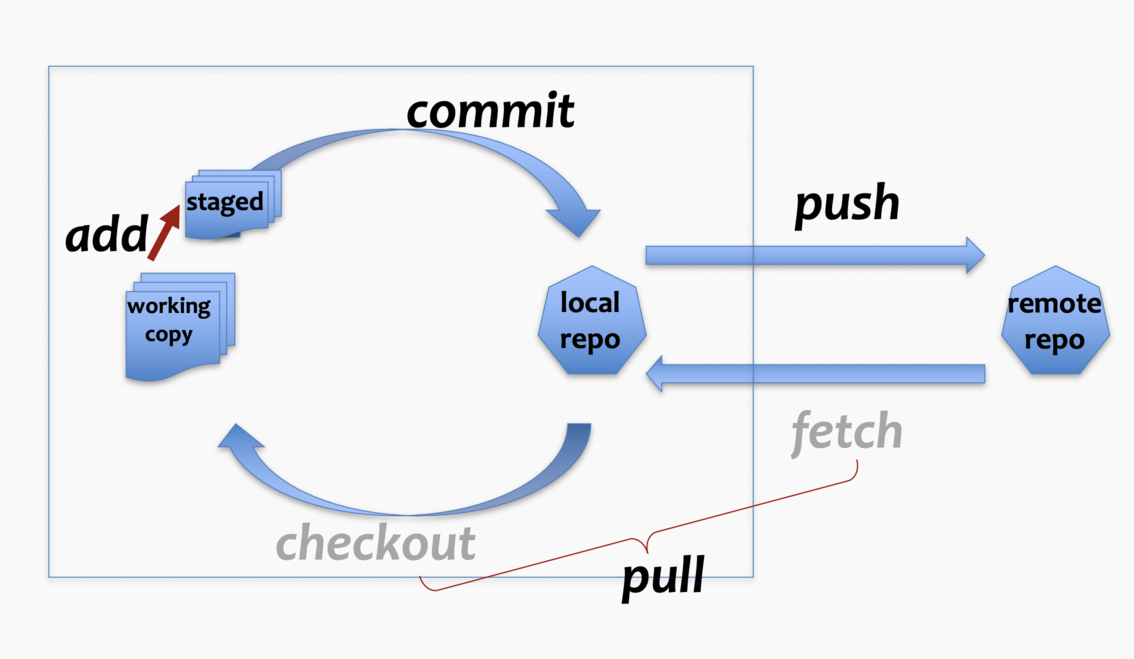 Abbildung 141: Fachbegriffe und wichtigste Aktionen mit git