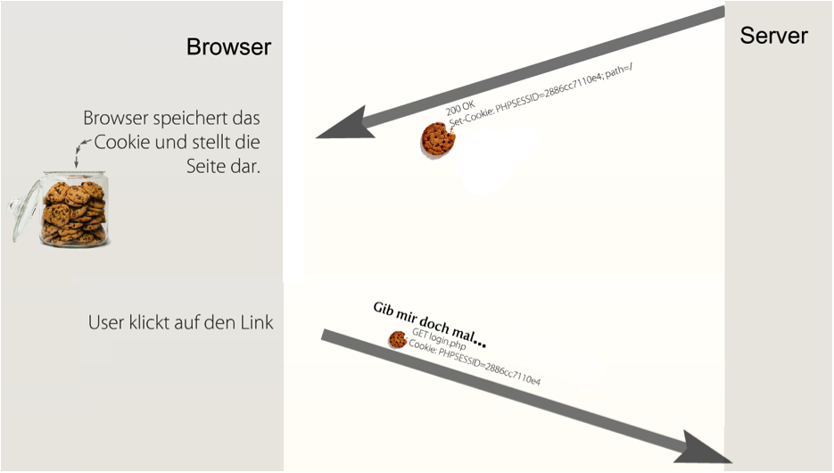 Cookie wird gesetzt und bei jedem weiteren Request gesendet