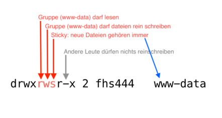 Wie man das Stick bit am Directory setzt und Warum
