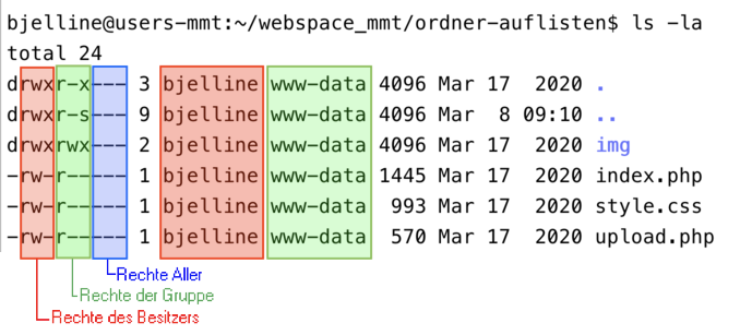 Abbildung: Darstellung der UNIX Zugriffsrechte in der Kommandozeile